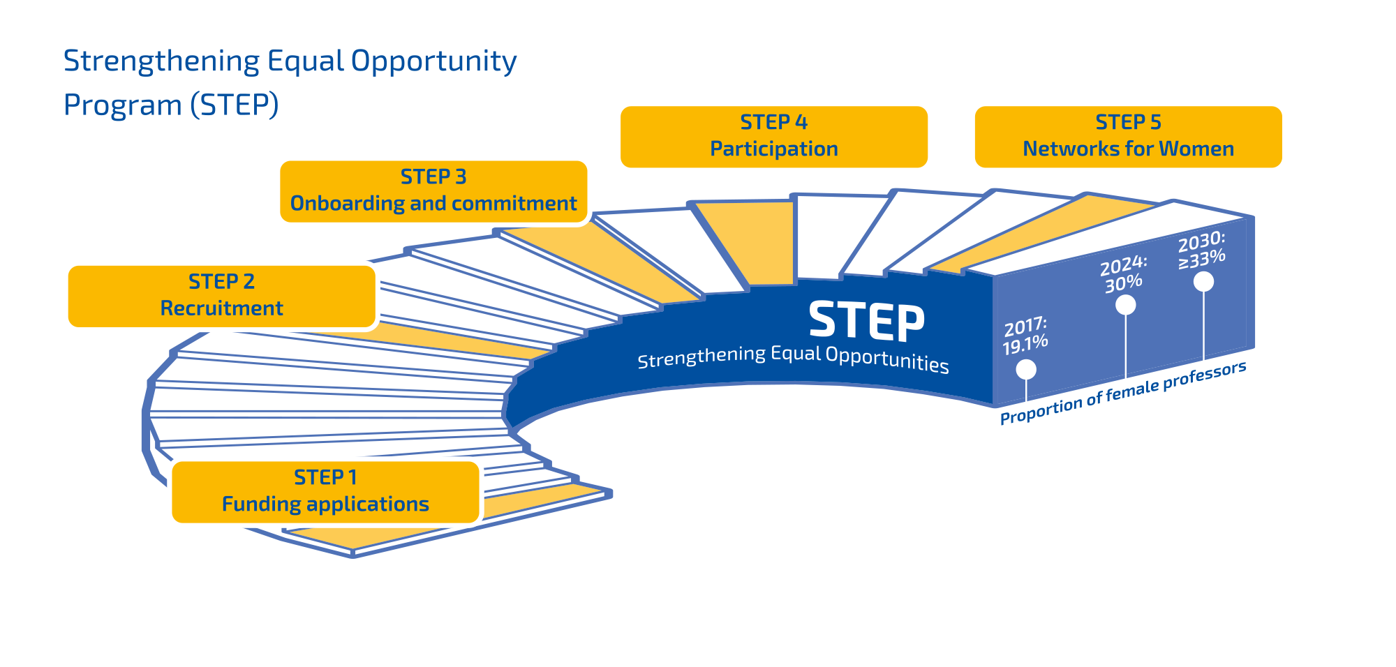 The five STEPs displayed on stairs, with the goal of the program: at least 30% female professors until 2026