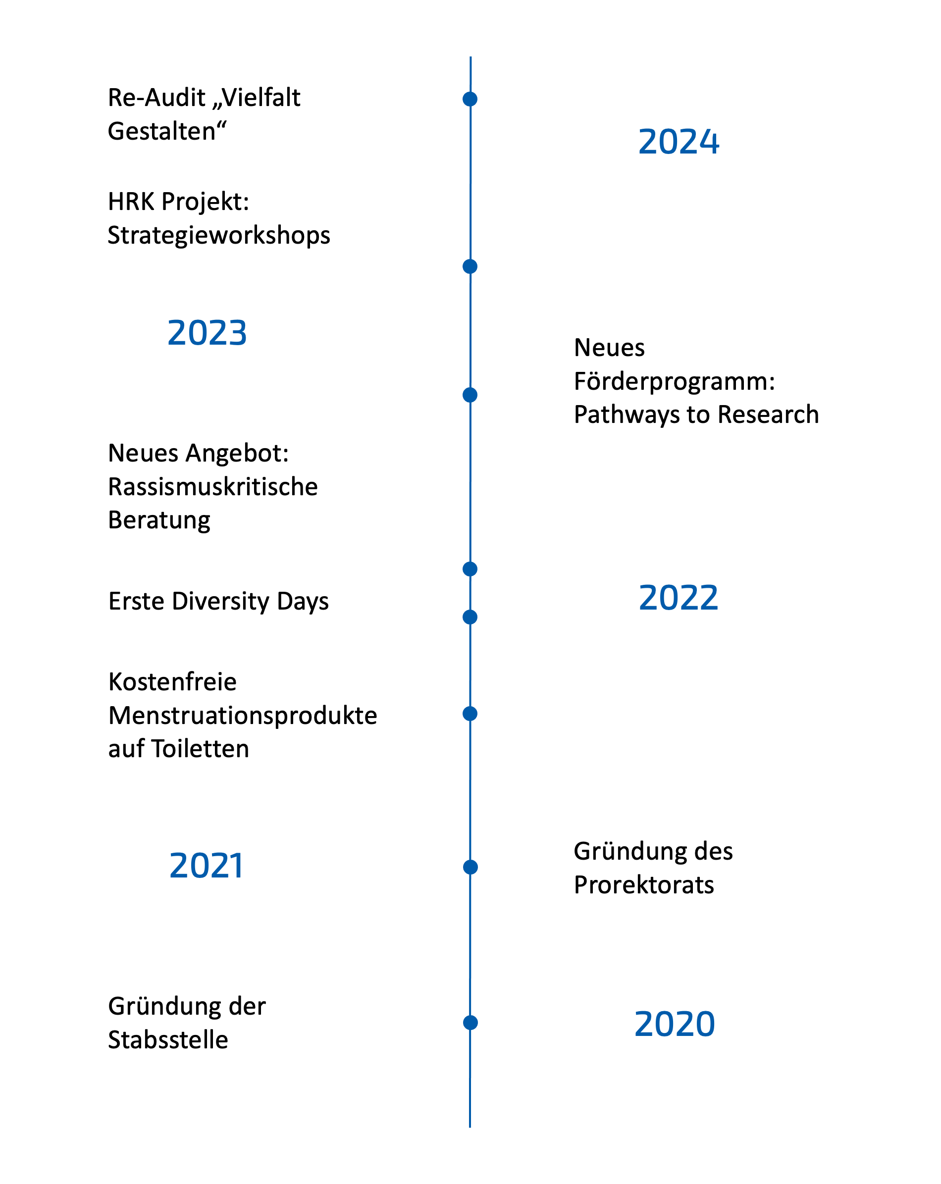 Zeitleiste der wichtigsten Meilensteine der Stabsstelle 2020-2024