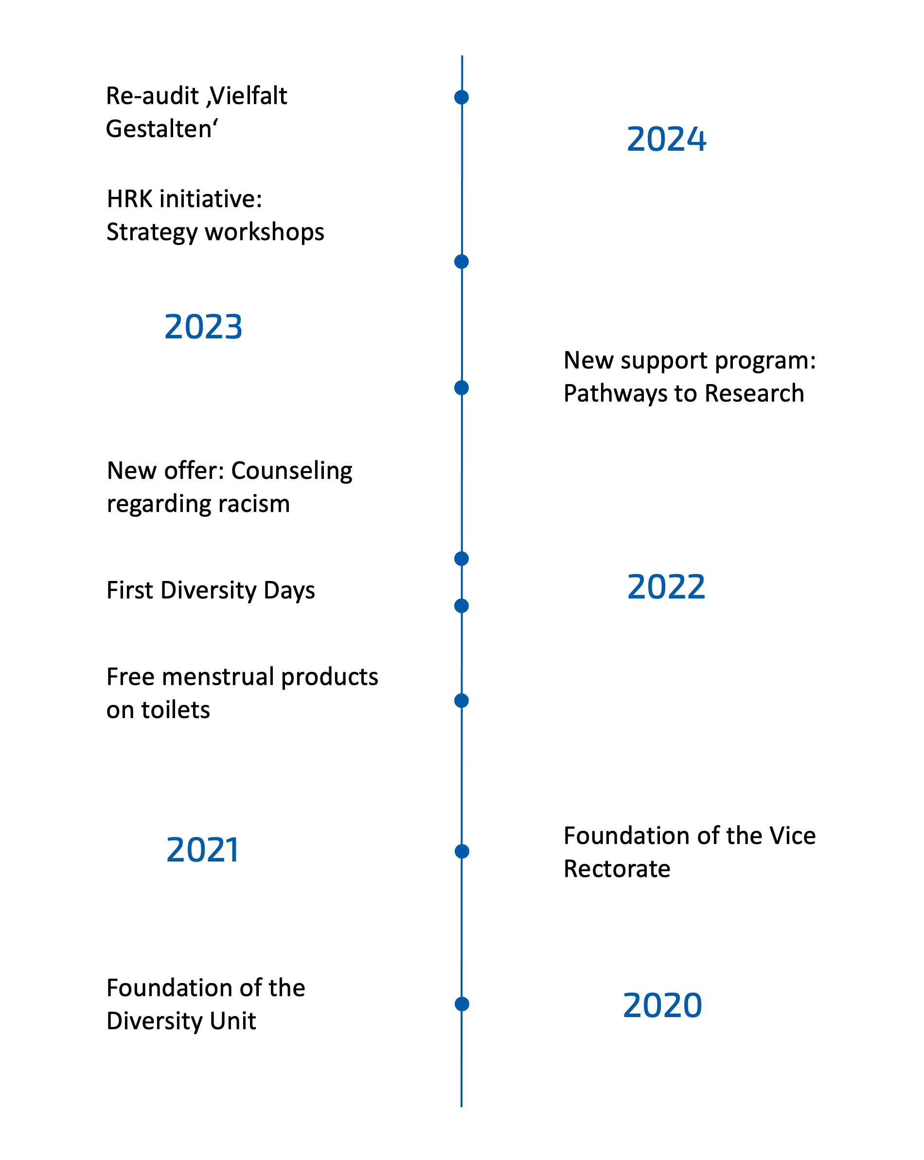 Timeline of the most important milestones of the unit 2020-2024