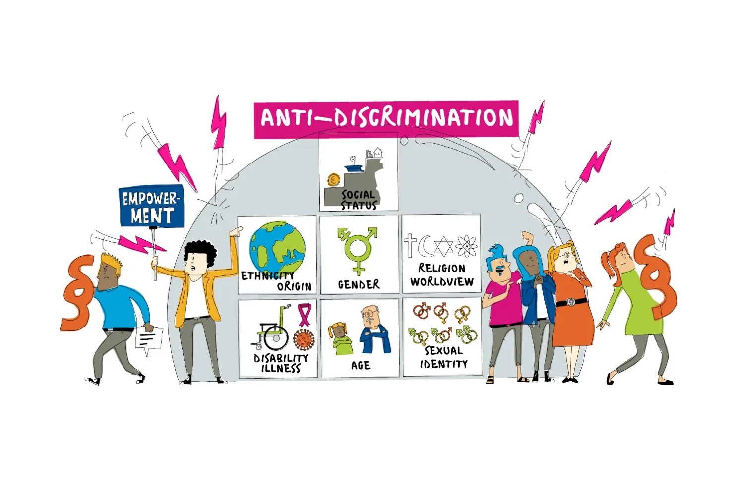 Cartoon-like overview image on the topic of anti-discrimination. Small panels list the different aspects of the topic: social status, ethnicity/origin, gender, religion/worldview, disability/illness, age, sexual identity. Depiction of people. One person is holding up a sign that says 'Empowerment'. Two people are holding up paragraphs. Lightning bolts are drawn around the graphic.