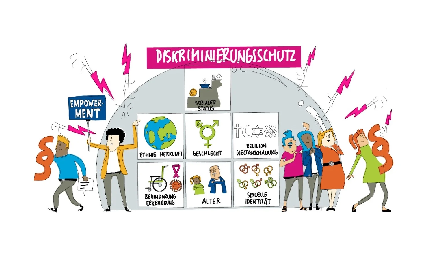Comicartiges Übersichtsbild zum Thema Diskriminierungsschutz. Auf kleinen Tafeln werden die Facetten des Themas benannt: Sozialer Status, Ethnie / Herkunft, Geschlecht, Religion / Weltsanschauung, Behinderung/Erkrankung, Alter, Sexuelle Identität. Darstellung von Personen. Eine Person hält ein Schild hoch auf dem "Empowerment" steht. Zwei Personen halten Paragraphen in der Hand. Um die Grafik sind Blitze gezeichnet.