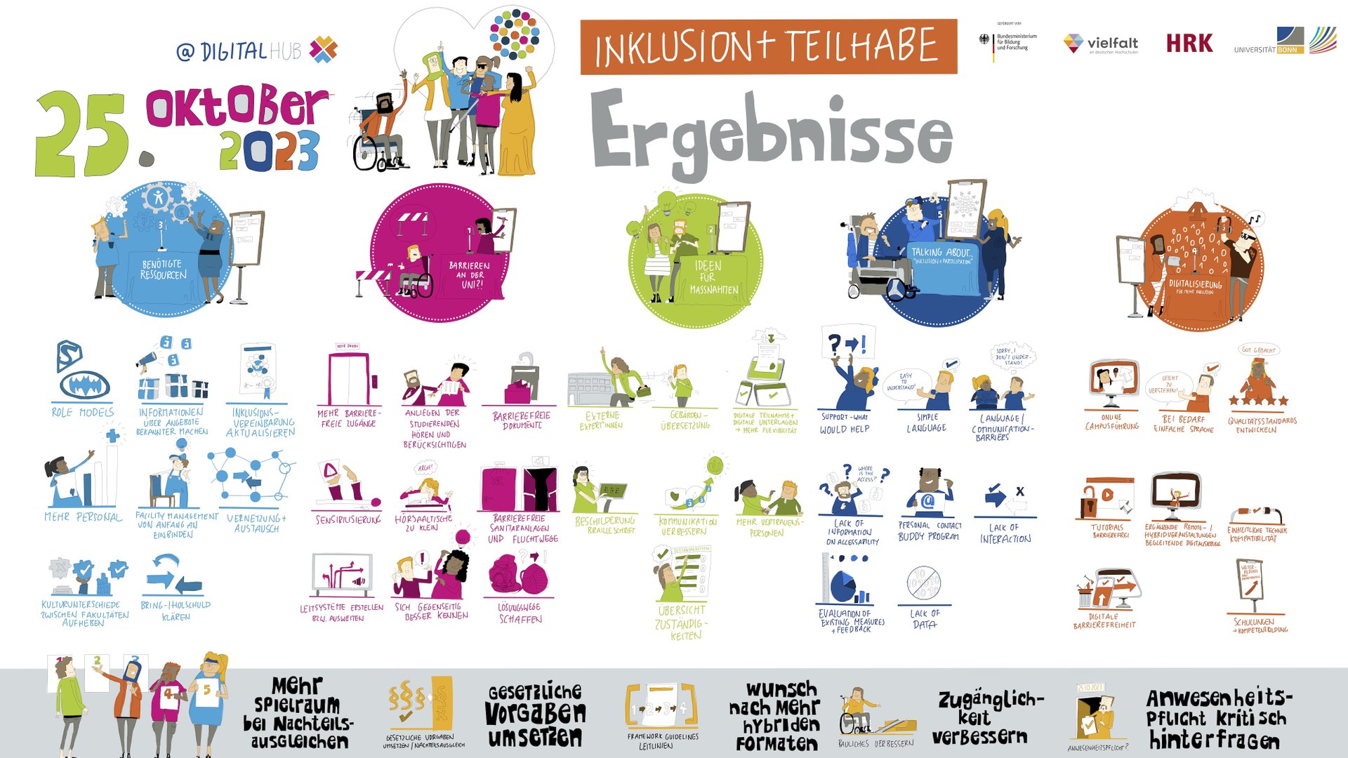 Graphic recording of the workshop discussion "Inclusion and participation"